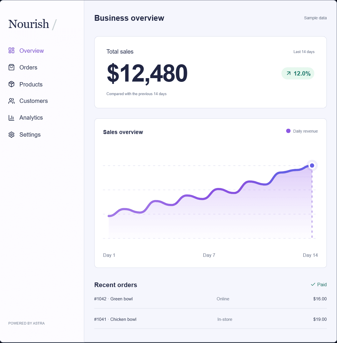 Nourish business overview demo with orders, products, customers and a sample sales chart